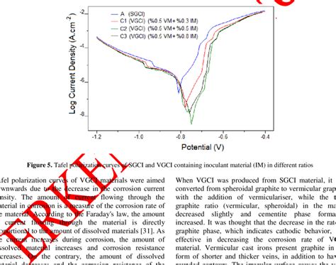 Tafel Polarization Curves Of Sgci And Vgci Containing Vermiculariser