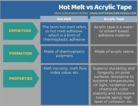 Hot Melt Vs Acrylic Tape Tabular Form