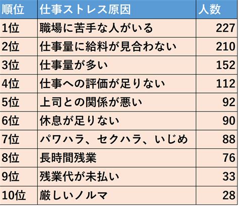 職場ストレス原因となるランキング！男女500名を正モバイル株式会社が調査を実施｜正モバイルのプレスリリース