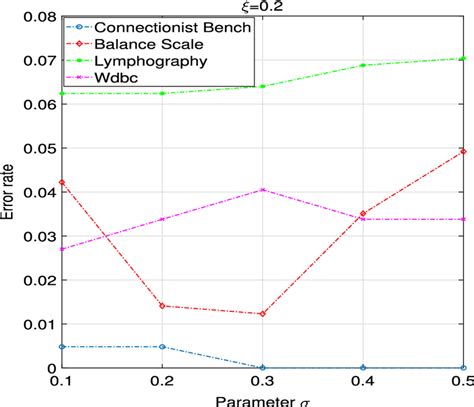 The changes in error rates of all objects for the parameter ... 