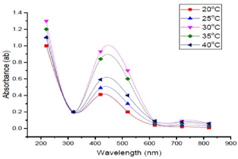 Uv Vis Spectra Of Different Temperatures Used During Snps Biosynthesis Download Scientific