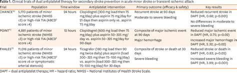 Table 1 From Antiplatelet Therapy For Secondary Stroke Prevention In