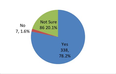 Chart Depicting Likeness To Use Digital Healthcare Services Download