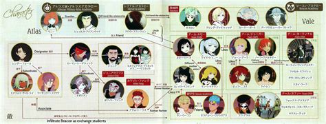 Japanese Rwby Volume 2 Relationship Chart Rwby Know Your Meme