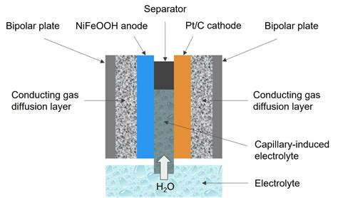 How do they produce green hydrogen via electrolysis? - Technology Wealth