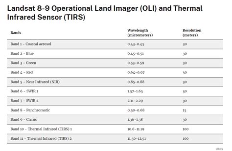 Landsat Wavelength Bands