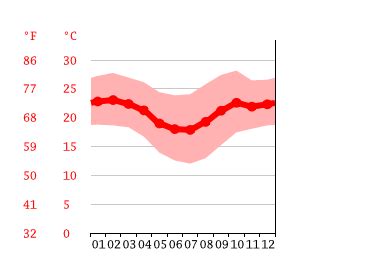 Clima Betim Temperatura Climograma Y Tabla Clim Tica Para Betim