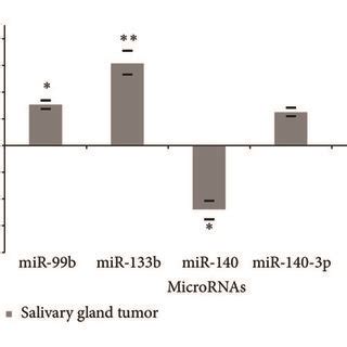 Expression Of Selected Mirna In Salivary Gland Tumours Fold Changes Of