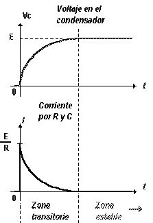 Carga Y Descarga De Un Condensador