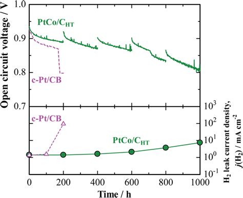 Time Course Of Open Circuit Voltage OCV And H 2 Leak Current Density