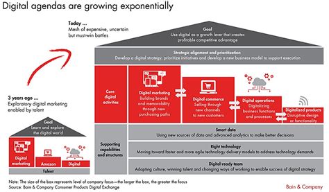 Bain And Company On Twitter Brands Today See Digital As A Growth Lever