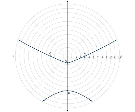 Conic Sections In Polar Coordinates Precalculus Ii Math