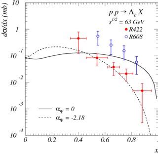 The Differential Cross Section D Dx For The Inclusive Process Pp C