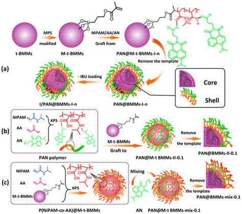 Polymers Free Full Text Dispersion Performances Of Naphthalimides