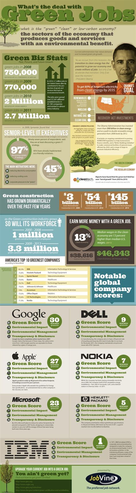 What is the deal with Green Jobs? | All About Infographic