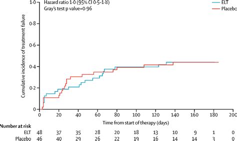 Treatment And Secondary Prophylaxis With Ethanol Lock Therapy For