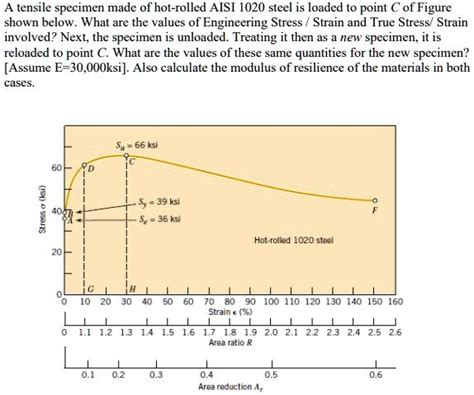 GET ANSWER A Tensile Specimen Made Of Hot Rolled AISI 1020 Steel Is