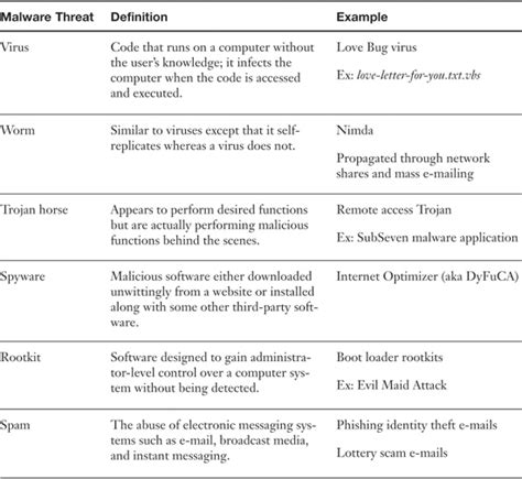 Appendix B Memory Tables Answer Key Comptia Security Sy Cert