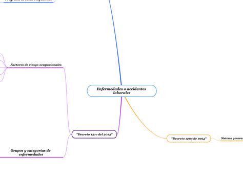 Enfermedades O Accidentes Laborales 2 Mind Map