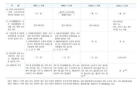 동탄세무사 비상장주식의 보충적평가방법 네이버 블로그