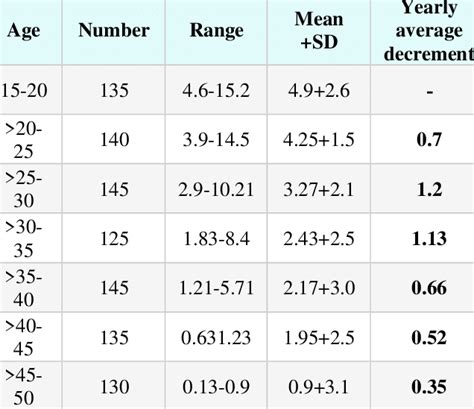 Serum Amh Levels Ngml Among Different Age Groups Download