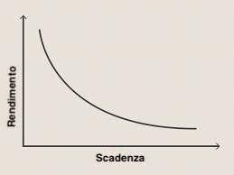 Curva Dei Rendimenti Invertita Significato E Impatto Sui Mercati