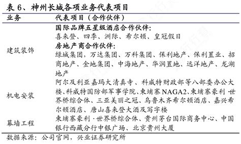 各位网友请教下6、神州长城各项业务代表项目情况如何行行查行业研究数据库