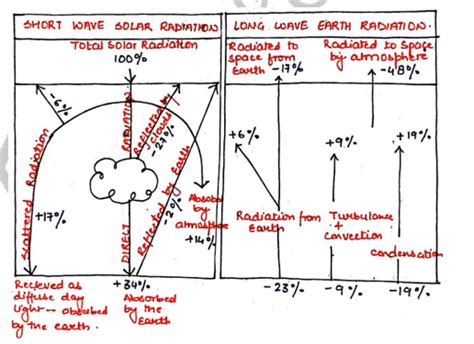 Heat Budget Of The Earth UPSC Geography Optional Notes Blog