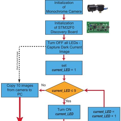 A Schematic Diagram Of The Proposed Multispectral Imaging System Download Scientific Diagram