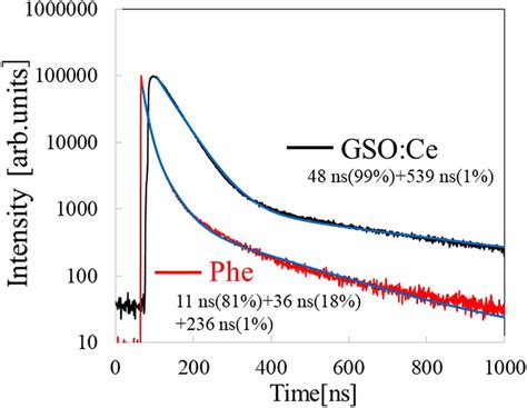 Scintillation Decay Time Profile Of Phe And Gso Ce Under X Ray