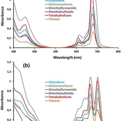 Uvvis Electronic Absorption Spectra Of The Asymmetrical A Zinc Ii