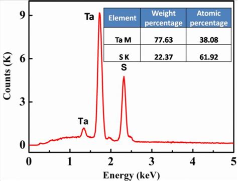 Figure S3 Energy Dispersive X Ray Spectroscopy Edx Measurements Edx Download Scientific