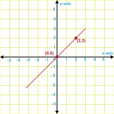 How To Graph Linear Equations And Proportional Relationships Method