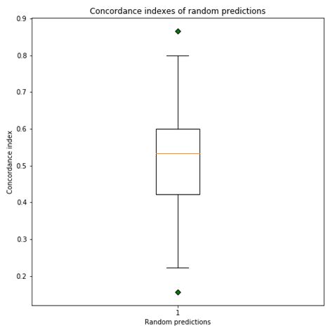 Concordance Index as an Evaluation Metric | by Alonso Silva Allende ...