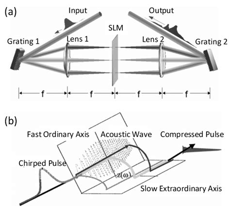 Two Widely Accepted Pulse Shaping Concepts A 4f Shaper Design B