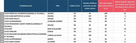 Palmarès des Meilleurs Lycée à Bois Guillaume Formations Numériques