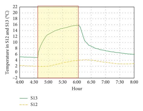 A S12 Surface And B S13 Ribbon Temperatures And Temperature Download Scientific Diagram