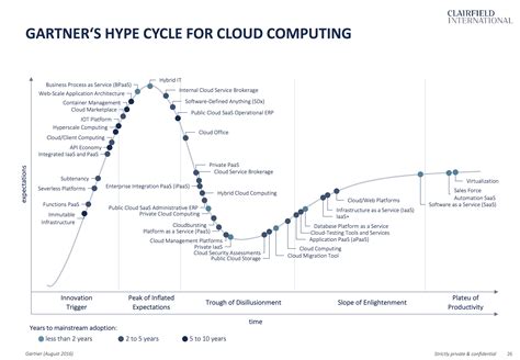 Hype Cycle For Cloud Computing Store Jkuat Ac Ke