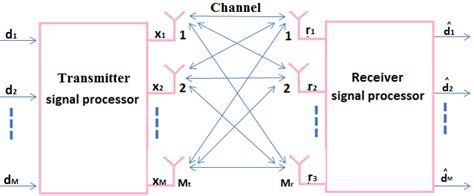 1 Block Diagram Of A Mimo System Download Scientific Diagram