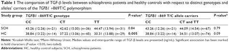 Sex differences in TGFB β signaling with respect to age of onset NDT