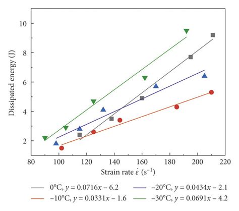 Relationship Between Dissipated Energy And Strain Rate Download Scientific Diagram