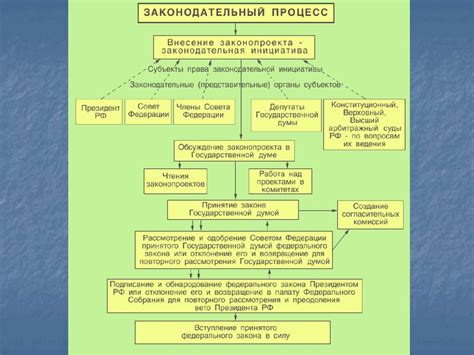 Органы государственной власти в РФ - презентация онлайн