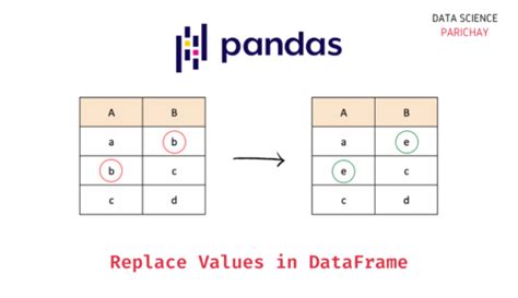 Pandas Replace Values In A Dataframe Data Science Parichay