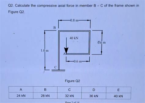 Solved Q2 Calculate The Compressive Axial Force In Member B Chegg