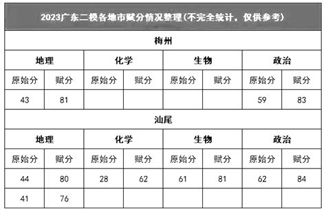 2023广东二模分数线及各地市赋分表北京高考在线