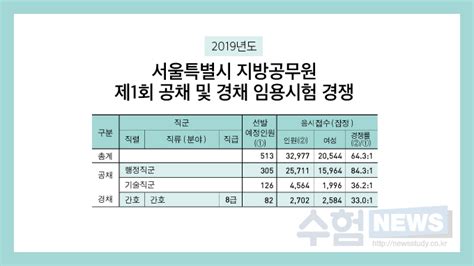 2019년도 서울시 지방공무원 제 1회 공채 및 경채 임용시험 경쟁률