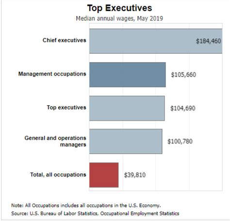 5+ Top MBA Healthcare Management Careers + Salary Outlook | MHADegree.org