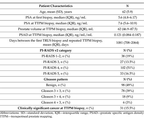 Table 1 From Systematic And Mri Cognitive Targeted Transperineal Prostate Biopsy Accuracy In