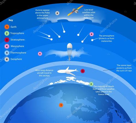 Camadas Da Terra Atmosfera