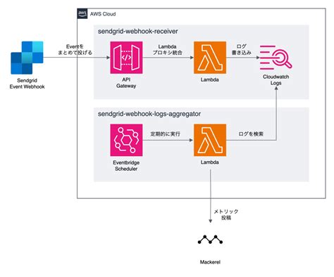 Sendgrid Event Webhook Cloudwatch Logs Aggregator Diary